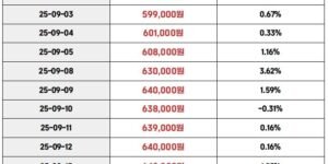 “2025년 9월 1일부터 9월 17일까지 국내 금 가격 변동 및 등락률 표. 가격은 595,000원에서 시작해 9월 17일 680,000원까지 상승했으며, 마지막 등락률은 +2.26%.”