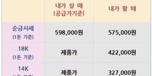 "2025년 9월 2일 국내 금·은 시세 안내 표. 순금 1돈 살 때 598,000원, 팔 때 575,000원. 18K 금은 팔 때 422,000원, 14K 금은 팔 때 327,000원. 은 1kg은 살 때 2,080,000원, 팔 때 1,870,000원."