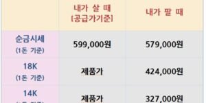 2025년 9월 3일 기준 순금, 18K, 14K, 은 시세 매입·매도 가격 안내표"