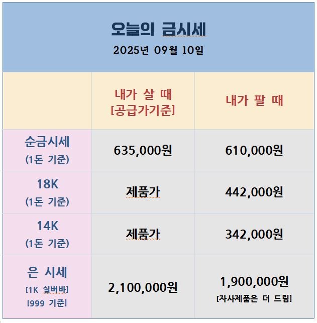 “2025년 9월 10일 기준 오늘의 금·은 시세 안내. 순금(1돈)은 살 때 635,000원, 팔 때 610,000원. 18K는 442,000원, 14K는 342,000원, 은(1kg)은 매입가 1,900,000원, 판매가 2,100,000원.”