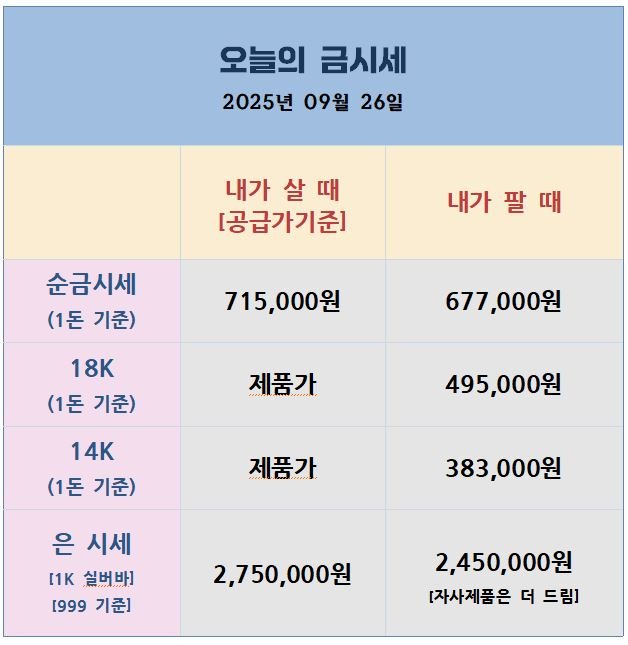 오늘의 금은시세표 "2025년 9월 26일 기준 금·은 시세표. 순금 1돈 시세 매입가 715,000원, 판매가 677,000원. 18K 1돈 매입가 495,000원, 14K 1돈 매입가 383,000원. 은 1kg 시세 매입가 2,750,000원, 판매가 2,450,000원으로 표기됨."