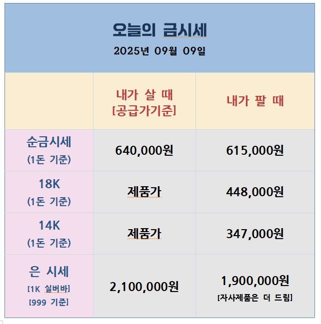 2025년 9월 9일 기준 국내 금·은 시세. 순금, 18K, 14K, 은 시세의 매입·매도 가격이 정리된 표.