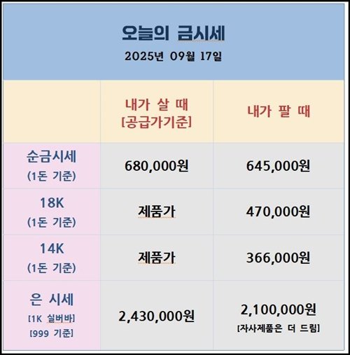 “2025년 9월 17일 기준 국내 금·은 시세표. 순금 1돈 살 때 680,000원, 팔 때 645,000원. 18K 470,000원, 14K 366,000원. 은 1kg(999) 기준 살 때 2,430,000원, 팔 때 2,100,000원.”