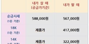 2025년 9월 1일 기준 국내 금·은 시세표. 순금, 18K, 14K, 은(1kg) 가격이 매수·매도 기준으로 나열됨.