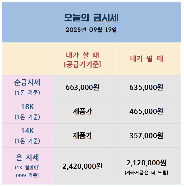 "2025년 9월 19일 국내 금·은 시세표. 순금, 18K, 14K, 은 가격의 매수·매도 기준가"