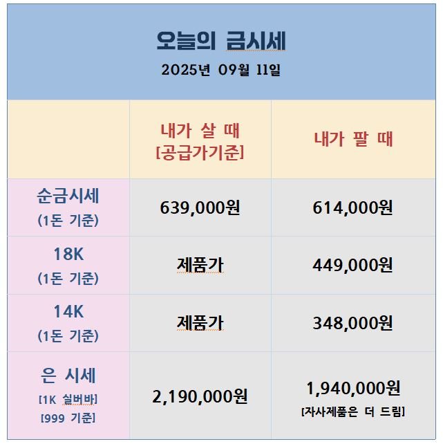 “2025년 9월 11일 기준 국내 금·은 시세표. 순금, 18K, 14K, 은 가격의 매수·매도 가격이 표시됨”