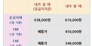 "2025년 9월 12일 기준 순금, 18K, 14K, 은의 매입·매도 가격을 표시한 시세표"
