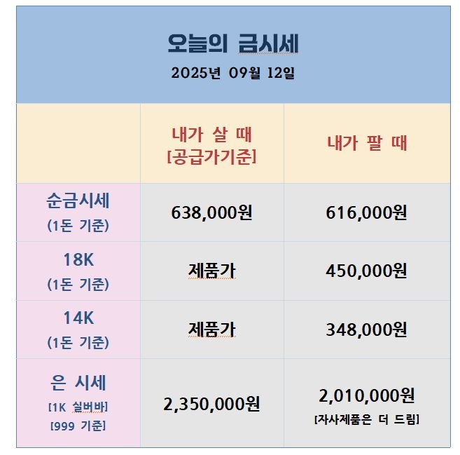 "2025년 9월 12일 기준 순금, 18K, 14K, 은의 매입·매도 가격을 표시한 시세표"