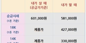 025년 9월 4일 기준 국내 순금, 18K, 14K, 은 시세 매입·매도 가격을 정리한 표