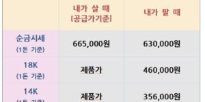 2025년 9월 16일 기준 국내 금·은 시세표. 순금 1돈 시세는 매입가 630,000원, 판매가 665,000원. 18K는 460,000원, 14K는 356,000원. 은 시세는 1Kg 기준 매입가 2,100,000원, 판매가 2,420,000원.