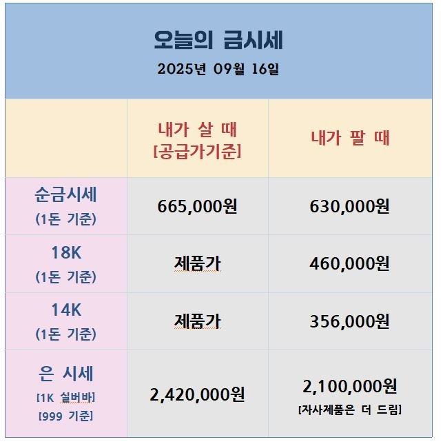 2025년 9월 16일 기준 국내 금·은 시세표. 순금 1돈 시세는 매입가 630,000원, 판매가 665,000원. 18K는 460,000원, 14K는 356,000원. 은 시세는 1Kg 기준 매입가 2,100,000원, 판매가 2,420,000원.