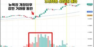 은 가격 15분봉 차트, 뉴욕장 개장 이후 거래량 급증과 함께 $43 돌파