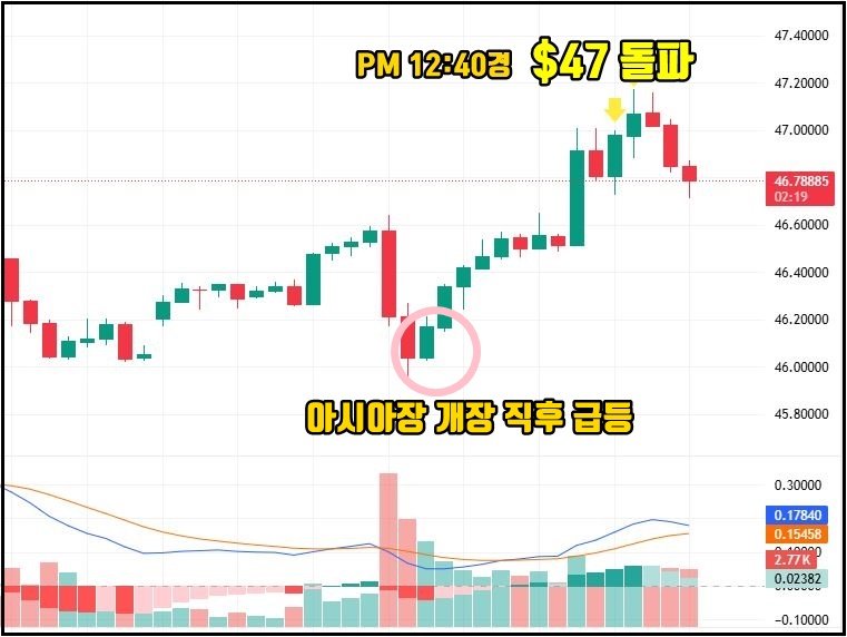 대체텍스트 예시는 다음과 같이 작성하시면 됩니다. **대체텍스트:** "2025년 9월 29일 오후 12시 40분경 국제 은 가격이 장중 $47을 돌파하는 모습의 캔들 차트. 녹색 캔들이 강한 상승세를 보여주며, 거래량도 동반 증가. 이후 소폭 조정을 받으며 $46.7 부근에서 움직이고 있는 상황." 