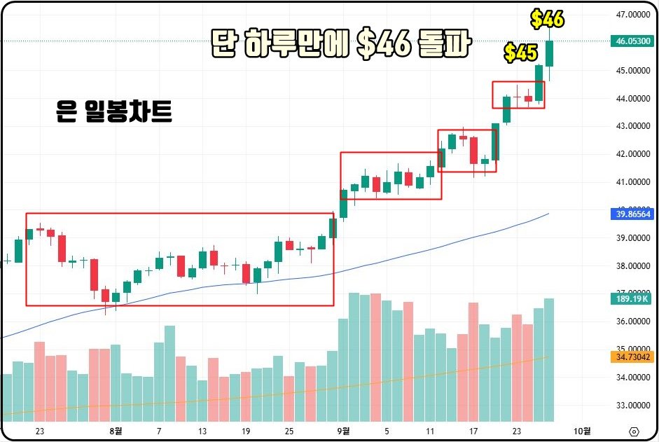은값 46달러 돌파, 단 하루 만의 기록적 상승…무슨 일이 있었나? 은 가격 일봉 차트, 45달러 돌파 후 하루 만에 46달러까지 상승, 돌파 주기 단축 패턴