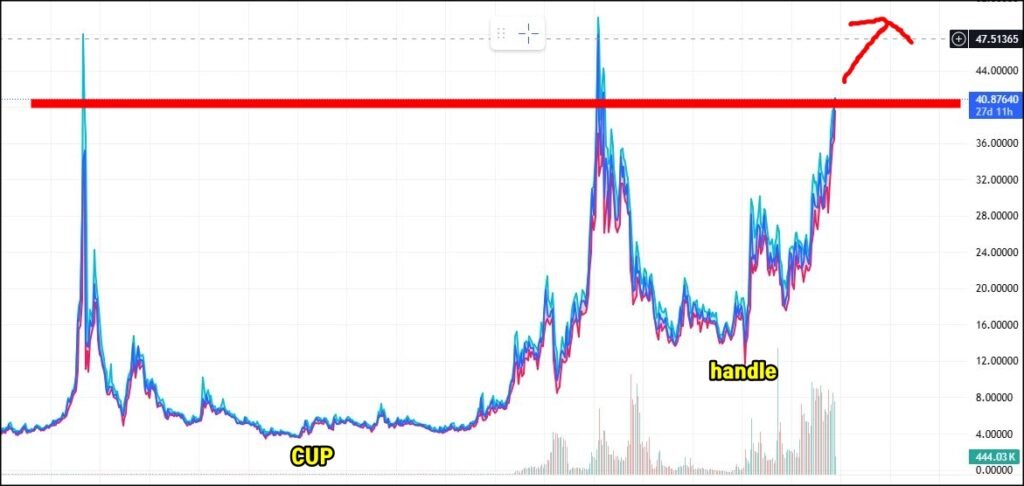 "은 장기 차트에서 컵앤핸들(Cup & Handle) 패턴이 완성된 모습. 가격이 2011년 전고점 부근인 50달러 저항선에 근접했으며, 돌파 시 강한 상승세로 이어질 가능성을 시사하고 있다."