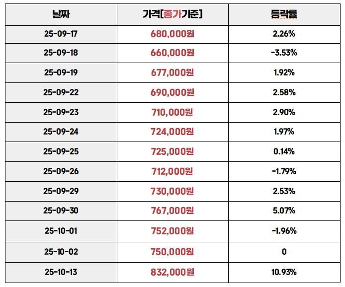 금값등락률2025년 9월 17일부터 10월 13일까지의 국내 금 시세 변동표로, 날짜별 종가 기준 금값(원 단위)과 등락률이 표시되어 있습니다. 10월 13일 기준 금값은 832,000원으로, 전 거래일 대비 +10.93% 상승했습니다.