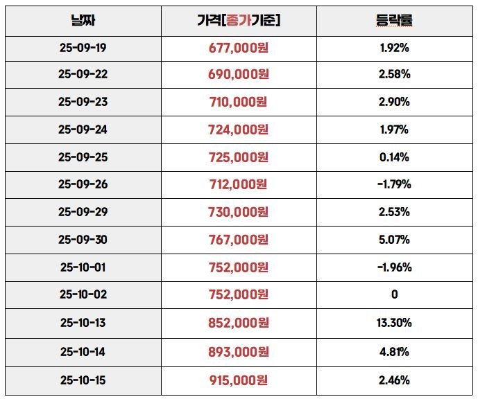 2025년 9월 19일부터 10월 15일까지의 국내 금 종가 및 등락률을 정리한 표. 10월 13일 이후 급등세가 뚜렷하며, 10월 14일 +4.81%, 10월 15일 +2.46% 상승으로 나타남. 간단설명: 최근 금 시세가 단기 급등 구간에 진입했음을 보여주는 데이터 표로, 10월 중순 들어 가격이 90만 원대를 돌파한 흐름을 시각적으로 정리함.