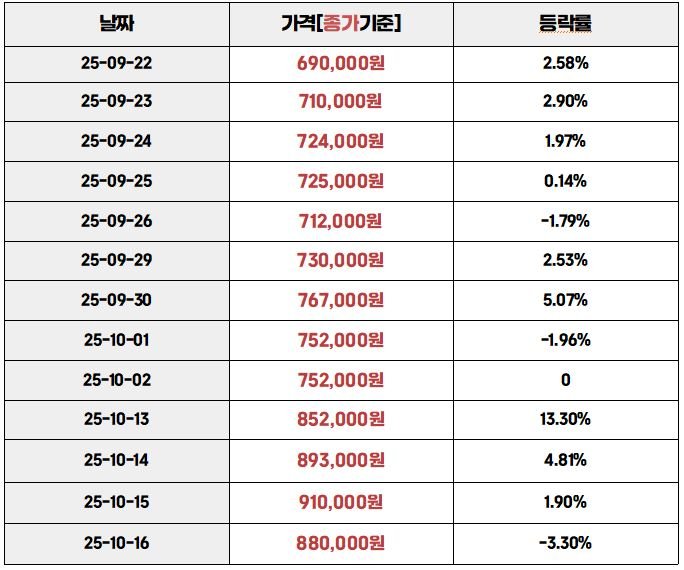2025년 9월 22일부터 10월 16일까지의 국내 금 시세 등락률 표. 날짜별 금 1돈 기준 가격과 일일 등락률이 정리되어 있다.