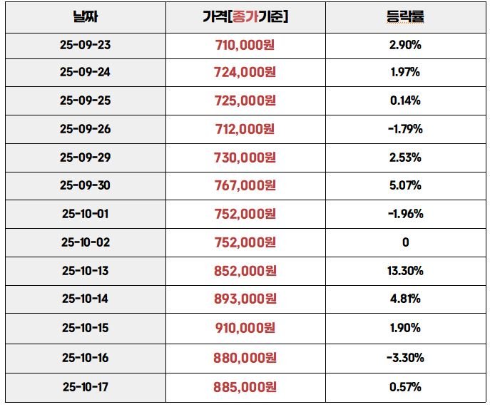 2025년 9월 23일부터 10월 17일까지의 국내 금 시세(1돈 기준) 변동표. 각 날짜별 종가와 등락률이 표시되어 있으며, 10월 17일 기준 가격은 885,000원, 등락률은 +0.57%로 나타남.