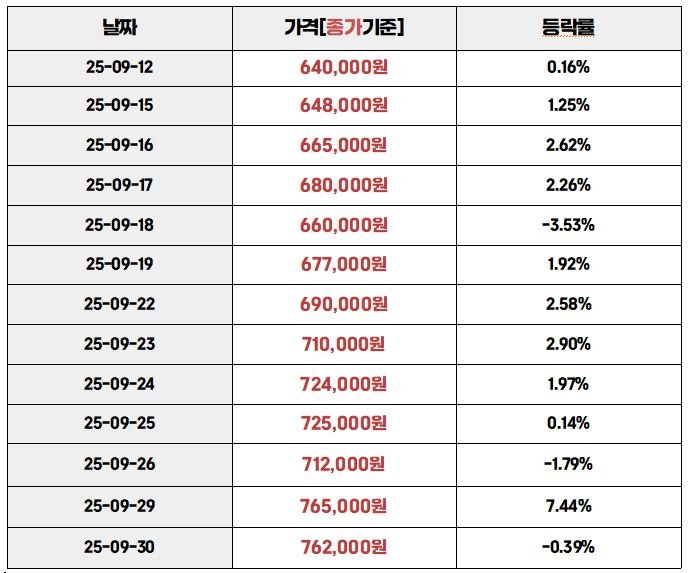 2025년 9월 국내 금값 종가기준 등락률 표. 날짜별 가격과 등락률 변동이 나열되어 있음.