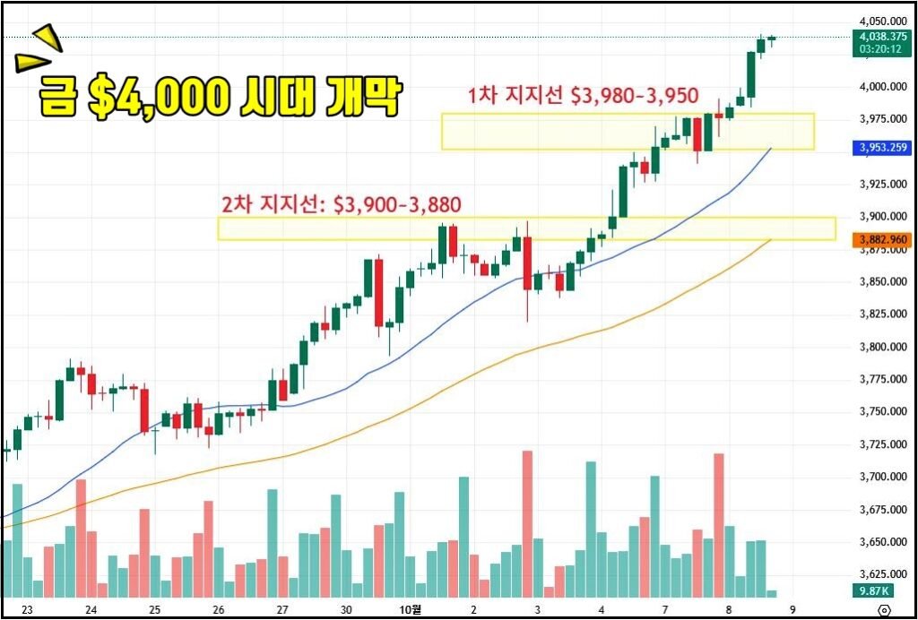 트레이딩뷰 4시간봉 금 차트로, 현재 시세는 약 $4,038 수준에서 거래 중이다. 차트에는 두 개의 주요 지지선 구간이 표시되어 있다. 첫 번째 지지선은 $3,980~$3,950 구간으로 단기 조정 시 매수세가 유입될 가능성이 높은 영역이다. 두 번째 지지선은 $3,900~$3,880 구간으로 50일 이동평균선(주황색)과 겹치는 중기 방어선이다. 파란색 20일 이동평균선은 상승 추세를 유지하고 있으며, 전체적으로 금 가격이 강한 상승세 속에 단기 눌림목 구간을 형성할 가능성을 보여주는 차트이다.