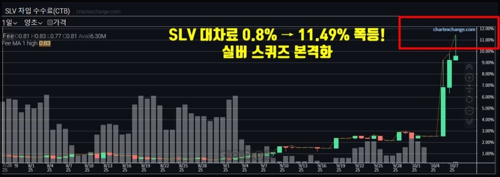 2025년 10월 초 SLV 차입 수수료(대차료)가 0.8%에서 11.49%로 폭등하며 실버 스퀴즈가 본격화된 모습을 보여주는 차트.