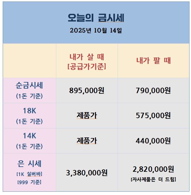 2025년 10월 14일 기준 ‘오늘의 금은시세’ 표. 순금(1돈)은 895,000원에 구매, 790,000원에 판매 가능하며, 18K는 약 575,000원, 14K는 약 440,000원 수준이다. 은 시세(1kg)는 3,300,000원 매입, 2,850,000원 매도 기준으로 표시되어 있다.