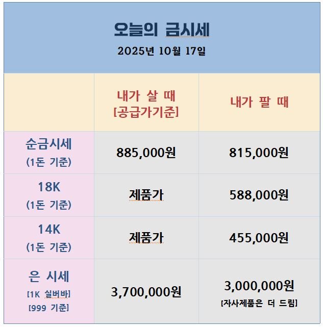 2025년 10월 17일 기준 금·은 시세표. 순금 1돈 기준 매입가는 815,000원, 판매가는 885,000원. 18K는 588,000원, 14K는 455,000원, 은(1kg)은 매입 3,000,000원, 판매 3,700,000원으로 표기됨.
