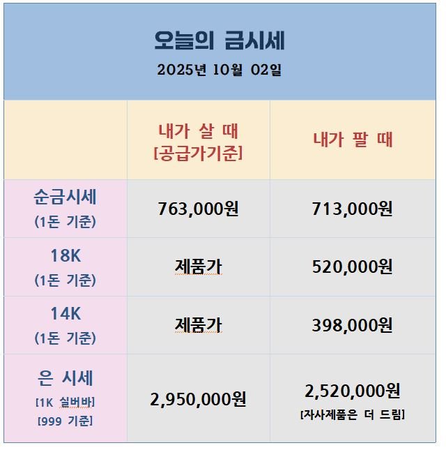 2025년 10월 2일 기준 국내 금·은 시세표. 순금, 18K, 14K, 은(1kg) 기준의 매입가와 매도가가 표시됨.