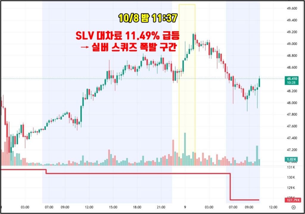2025년 10월 8일 밤 11시 37분, SLV 대차료가 11.49%로 급등하며 실버 스퀴즈가 폭발한 구간을 나타내는 은 선물 차트.