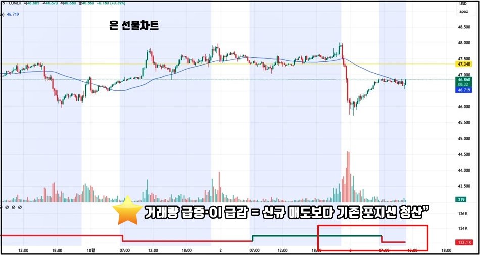 은 선물 15분 봉 차트, 10월 2일 저녁 $48 부근에서 급락 후 $46선까지 하락, 이후 반등. 거래량 급증과 함께 오픈이자(Open Interest)가 152K에서 132K로 급감한 모습.