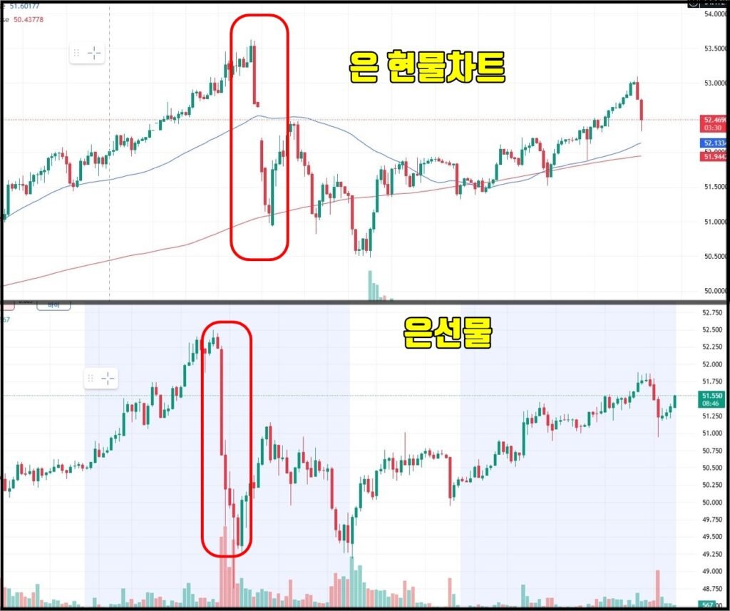 상단 그래프는 ‘은 현물차트’, 하단 그래프는 ‘은 선물차트’를 보여주는 비교 이미지입니다.
두 그래프 모두 동일한 시점에서 급락 구간이 붉은색 박스로 표시되어 있으며,
현물과 선물 시장이 동시에 급락했지만 낙폭과 회복 속도에서 차이가 드러납니다.
이는 단기적으로 현물 시장의 유동성 압박과 선물 시장의 청산 매물이 맞물렸음을 시각적으로 보여줍니다.
