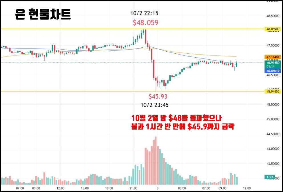 은 현물 15분 봉 차트, 10월 2일 저녁 $48.059 고점 형성 후 단시간에 $45.93 저점까지 급락, 이후 반등해 $46.9 부근에서 거래 중.