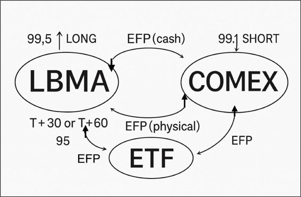 “LBMA, COMEX, ETF 세 시장이 서로 선물·현물 계약을 교환(EFP)하며 포지션을 이동시키는 구조를 보여주는 다이어그램.
COMEX는 주로 숏(공매도) 포지션을 만들고, LBMA는 롱 포지션을 유지하며, 두 시장은 EFP(현물·선물 교환)를 통해 포지션을 서로 넘긴다.
ETF 역시 EFP를 통해 COMEX와 LBMA 사이에서 실물 또는 서류상의 계약을 이동시키는 역할을 한다.
그 결과 종이 계약이 세 시장을 순환하며 실제 실물 은은 거의 움직이지 않는 구조를 설명하는 그림.