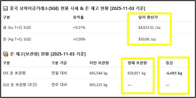 🇨🇳 중국, 은(銀) 해외 이동 전면 통제 시작 25.11.03