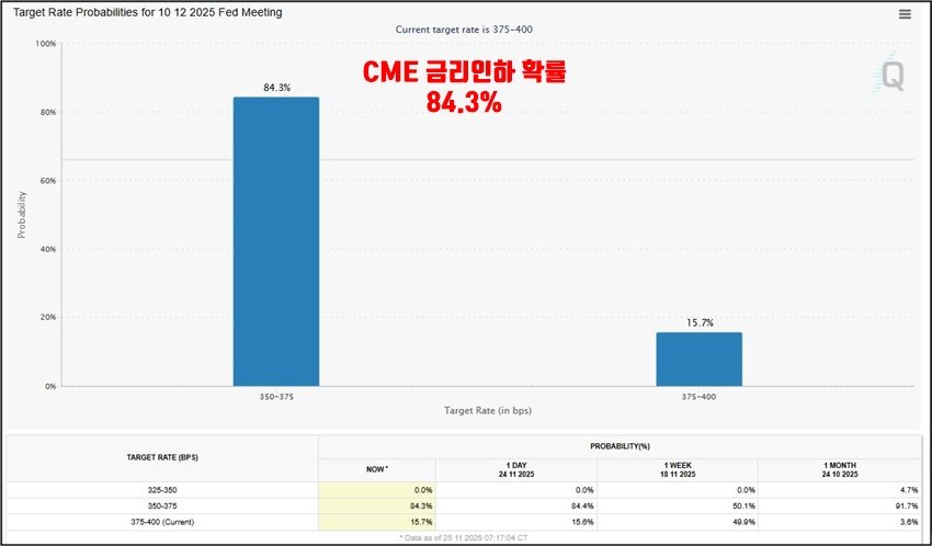 cme 금리인하 확률