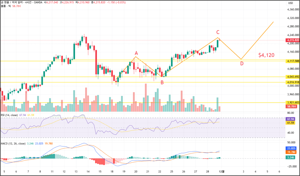 x4시간봉 금 차트로, 가격이 A-B-C 패턴 형태로 상승 후 단기 고점 C 지점에서 되돌림이 예상되는 흐름을 보여준다. C 지점은 약 4,240달러 부근이며, 이후 가격이 하락해 D 영역인 4,120달러 지지선까지 내려갔다가 다시 반등하는 경로가 오렌지색 궤적으로 표시돼 있다. 주요 지지선은 4,117달러, 4,043달러, 4,016달러, 3,921달러에 가로선으로 표시돼 있다. 아래 보조지표에서 RSI는 약 68로 과열 구간 근처에 있고, MACD는 양의 영역에서 상승 흐름을 유지하고 있다. 전체적으로 단기 고점 형성 후 조정 가능성이 반영된 차트 구조이다.