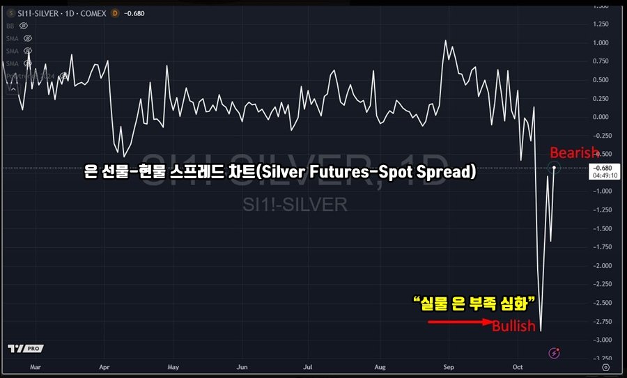 은선물과 현물 차이를 비교하는 그래프 