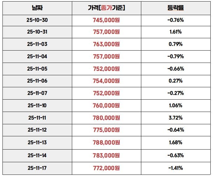 “2025년 10월 30일부터 11월 17일까지 국내 순금 시세 변동 표. 각 날짜별 종가와 등락률이 표시되어 있으며, 마지막 11월 17일 종가는 772,000원, 등락률은 -1.41%로 나타난다.”
