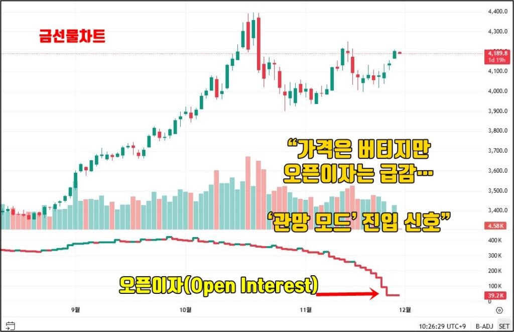 금선물차트
현재 금 선물의 오픈이자(Open Interest)는 최근 몇 주간 꾸준히 감소하고 있으며,
특히 11월 말로 갈수록 감소 속도가 더 빨라진 모습입니다.
이는 시장 참여자들이 포지션을 줄이거나 청산하고 있다는 뜻으로,
12월 FOMC를 앞두고 ‘리스크 축소 → 관망 전환’ 흐름이 강화되고 있음을 보여줍니다.가격은 지지선을 유지하며 상승 시도를 하고 있지만,
오픈이자 감소는 추세의 힘이 약해지고 있음을 암시하기 때문에
단기 변동성이 커질 수 있는 구간으로 해석됩니다.