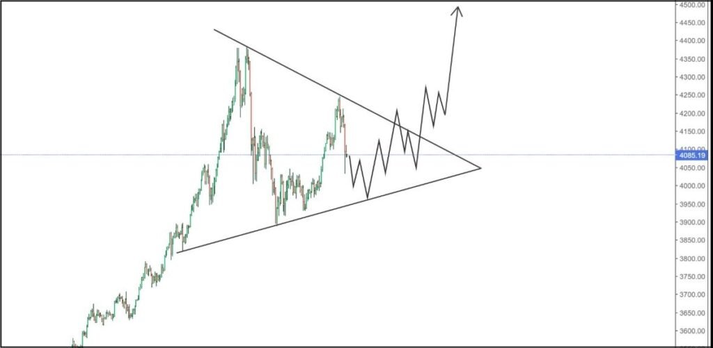 금값 폭발 이때 : 연준 QT 종료와 레포불안이 가리키는 결정적 순간 금 가격이 대형 수렴 삼각형 패턴 안에서 움직이며 끝부분에 가까워지는 모습.
하단과 상단 추세선이 점점 좁혀지고 있고, 내부에서 박스권 등락을 반복한 뒤
삼각형 상단을 돌파하며 강하게 위로 급등하는 예상 시나리오를 화살표로 표시한 차트 이미지.