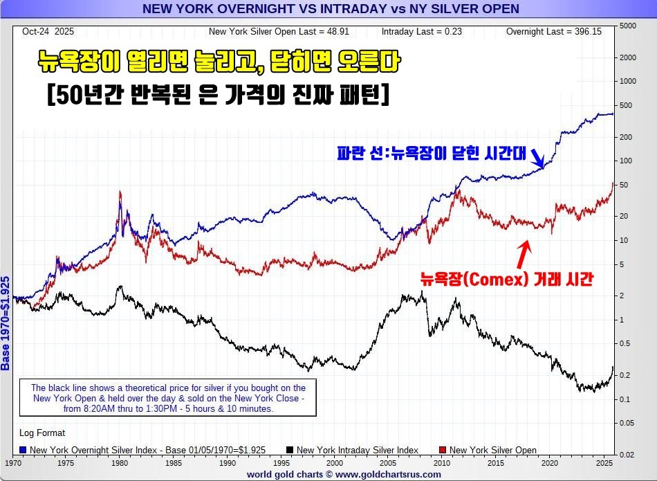 대체텍스트(ALT)

“뉴욕장(Comex)과 글로벌 시장(뉴욕장이 닫힌 시간대)의 은 가격 흐름을 비교한 장기 차트. 파란선은 1970년 이후 뉴욕장 외 시간대의 은 가격 누적 변화로 강한 우상향을 보여주며, 빨간선은 뉴욕장 거래 시간대의 은 가격 누적 흐름으로 장기간 정체된 모습을 나타냄. 차트 상단에는 ‘뉴욕장이 열리면 눌리고, 닫히면 오른다 – 50년간 반복된 은 가격의 진짜 패턴’이라는 설명이 표시되어 있음.”