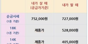 2025년 11월 7일 기준 ‘오늘의 금은 시세표’. 순금(1돈) 살 때 752,000원, 팔 때 727,000원. 18K는 528,000원, 14K는 405,000원. 1kg 실버바는 살 때 3,000,000원, 팔 때 2,450,000원으로 표시되어 있음.