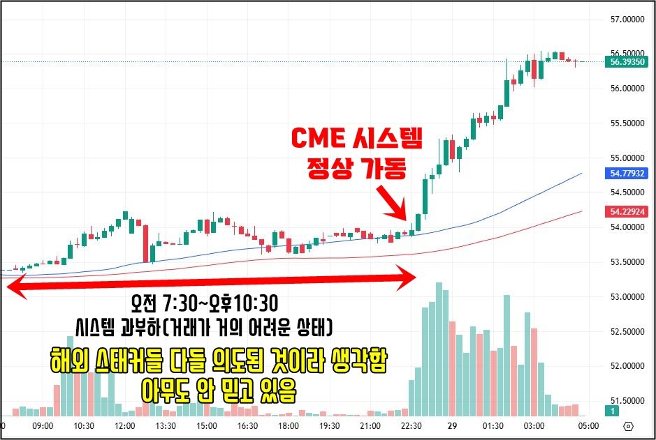 “은 가격 15분 차트에 CME 시스템 마비와 정상화 시점을 표시한 이미지.
차트 하단에는 ‘오전 7:30~오후 10:30 시스템 과부하(거래가 거의 어려운 상태)’라는 문구가 왼쪽에서 오른쪽으로 화살표와 함께 표시되어 있으며, 이는 CME 글로벡스 시스템이 중단된 구간을 의미한다.
오른쪽 상승 구간에는 ‘CME 시스템 정상 가동’이라는 빨간 글씨가 상승 캔들 위에 화살표와 함께 표시되어 있어, 시스템 재개 직후 은 가격이 급등한 모습을 강조하고 있다.
이미지 전반의 메시지는 CME 중단 기간 동안 은 가격이 눌려 있다가, 시스템 재개 직후 거래량이 폭발하며 56달러 부근까지 수직 상승했다는 내용을 시각적으로 설명하고 있다.”