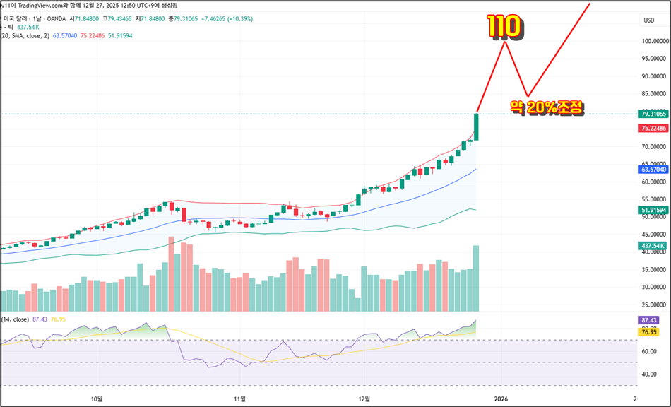 은 79달러, 조정인가 시작인가, 현재 구간 정리 xagusd 2025 12 27 12 50 22