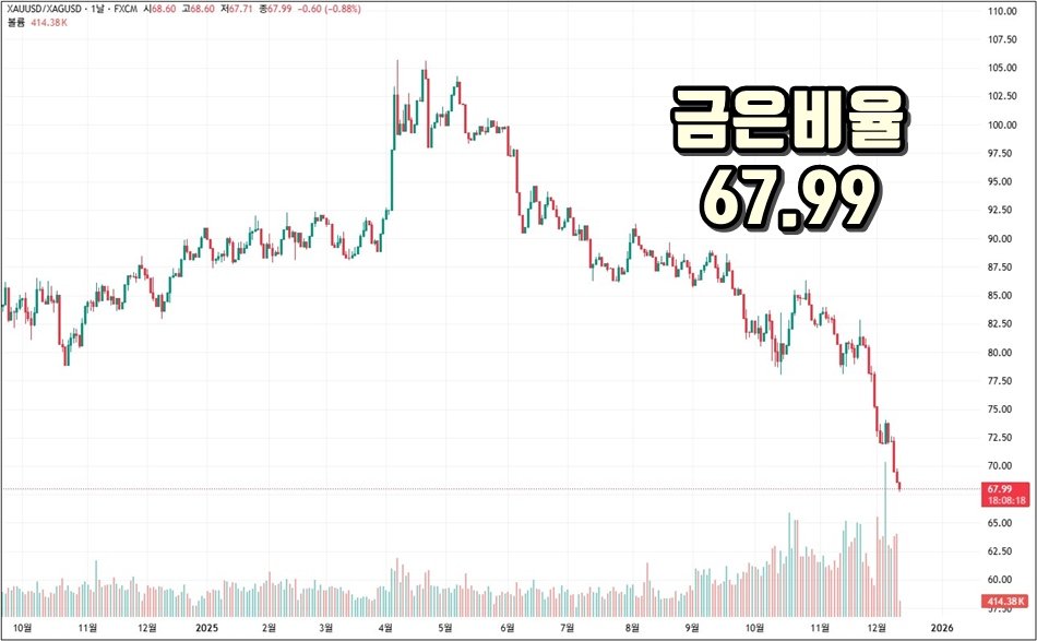 은 시장이 상승하는 진짜 이유: 기술적이 아니라 구조적 금은비율