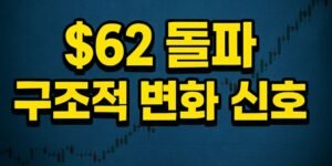 62달러를 돌파한 은 가격을 강조하는 썸네일 이미지로, 어두운 배경 위에 캔들차트 상승 흐름이 보이며 중앙에는 ‘$62 돌파 구조적 변화 신호’라는 굵은 노란 글자가 배치된 모습.