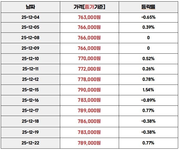 오늘의 금값등락률(25.12.22)