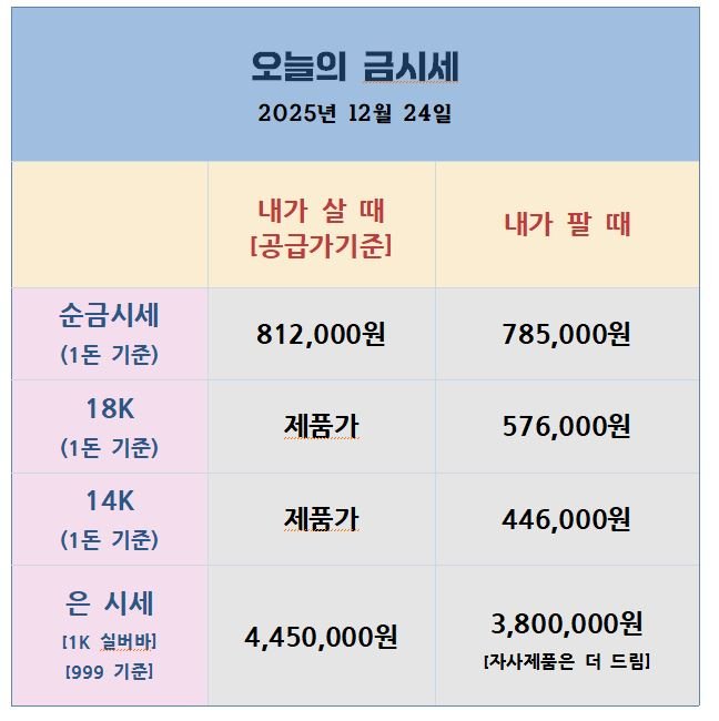 오늘의 금은시세표