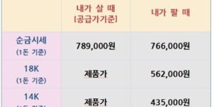 오늘의 금은시세표(25.12.22)